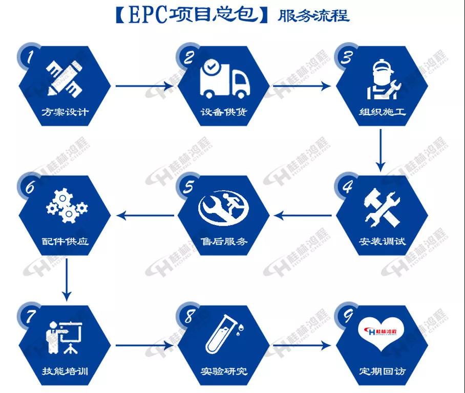 桂林鴻程002號EPC黃磷渣磨粉生產線工程