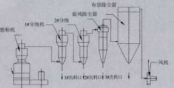 碳化硅用立磨機(jī)工藝流程