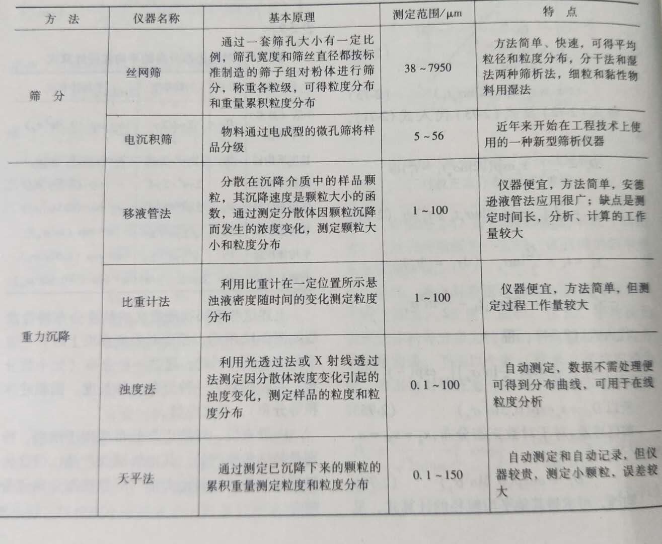 礦物粉碎超微細(xì)粉測細(xì)度的方法