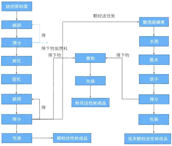 顆?；钚蕴可a(chǎn)工藝