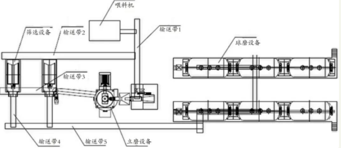 陶瓷原料立磨自動(dòng)化生產(chǎn)工藝流程