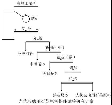 高嶺土尾礦加工提取石英砂工藝