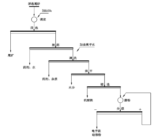 尾礦生產(chǎn)硅微粉